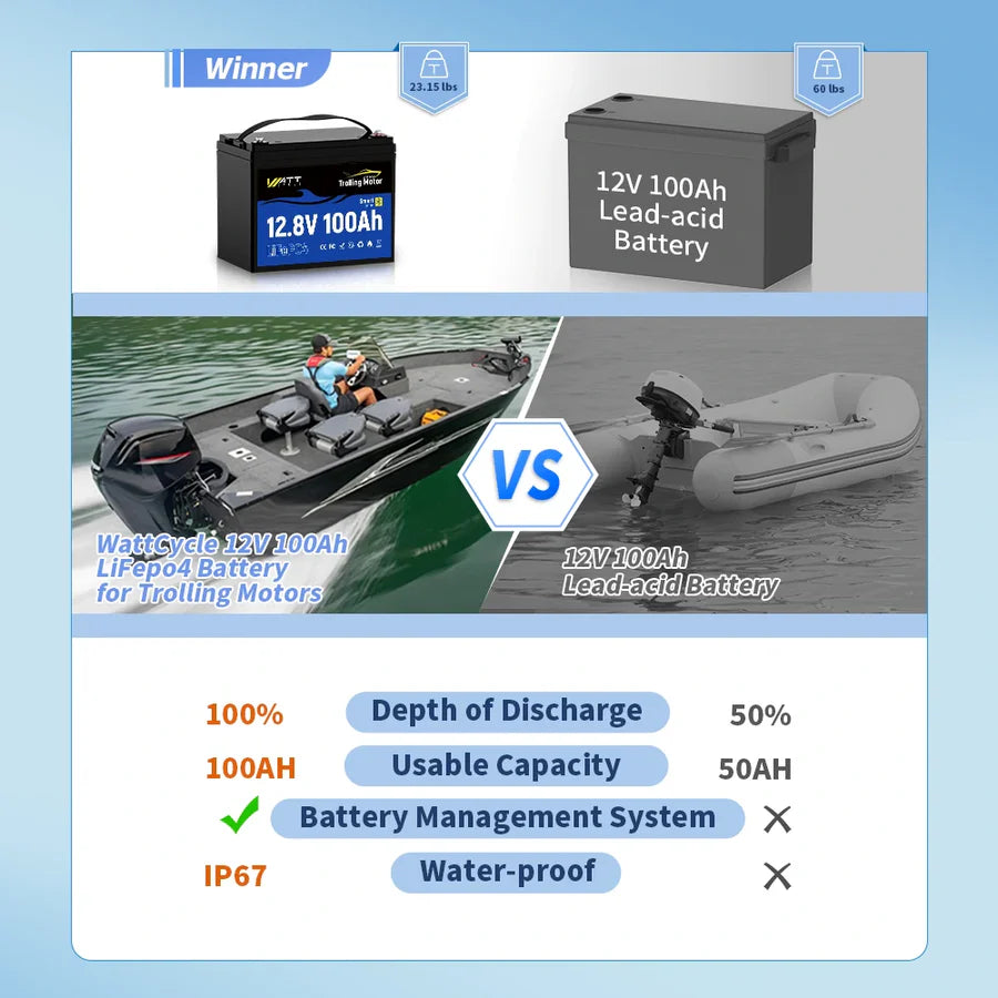 WattCycle 12V 100Ah Group 24 LiFePO4 Battery with Bluetooth for Trolling Motors
